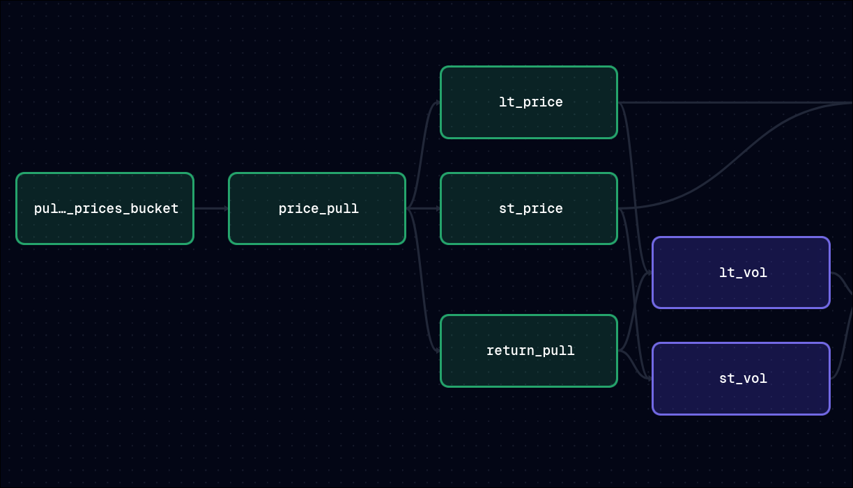 Picture of DataPipeline DAG